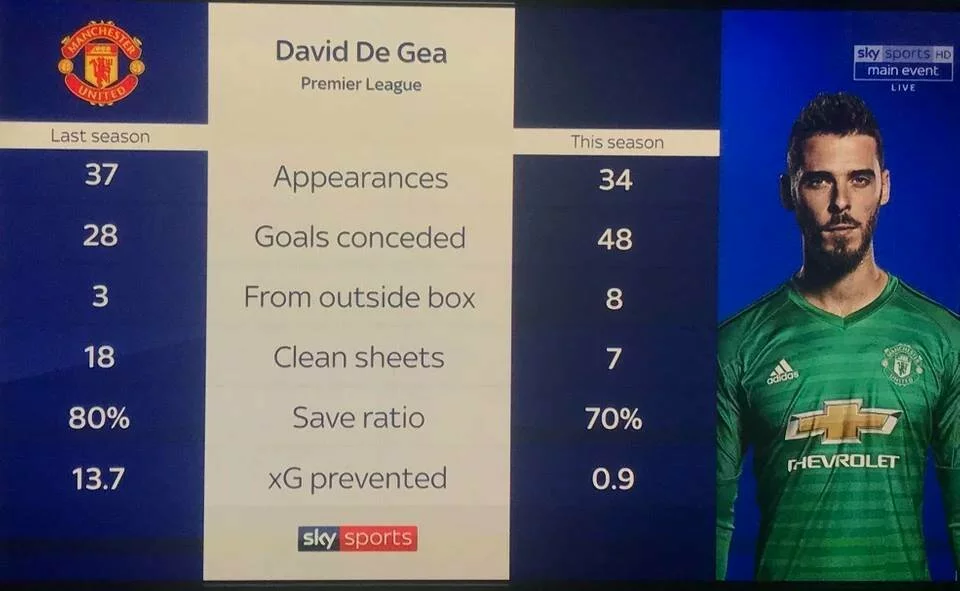 Sky Sports Reveal David De Gea's Statistics Compared To Last Season - FootyNews.co.uk